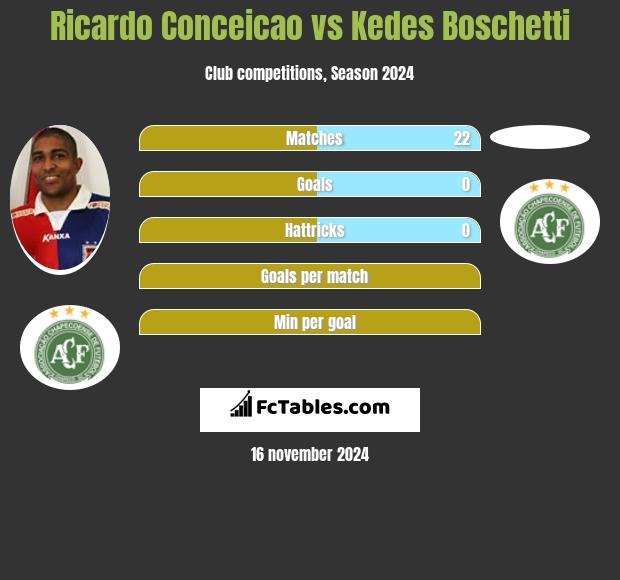 Ricardo Conceicao vs Kedes Boschetti h2h player stats