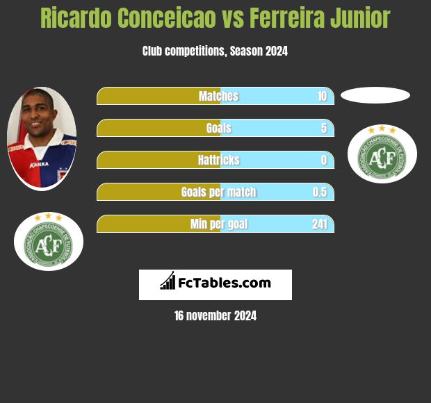 Ricardo Conceicao vs Ferreira Junior h2h player stats