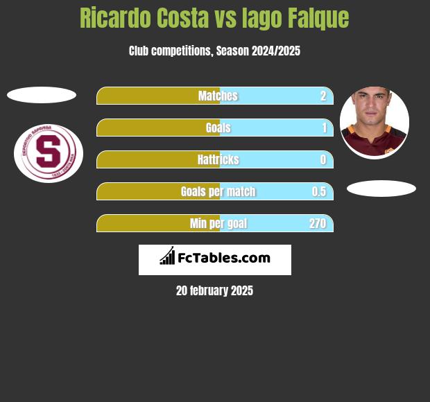 Ricardo Costa vs Iago Falque h2h player stats