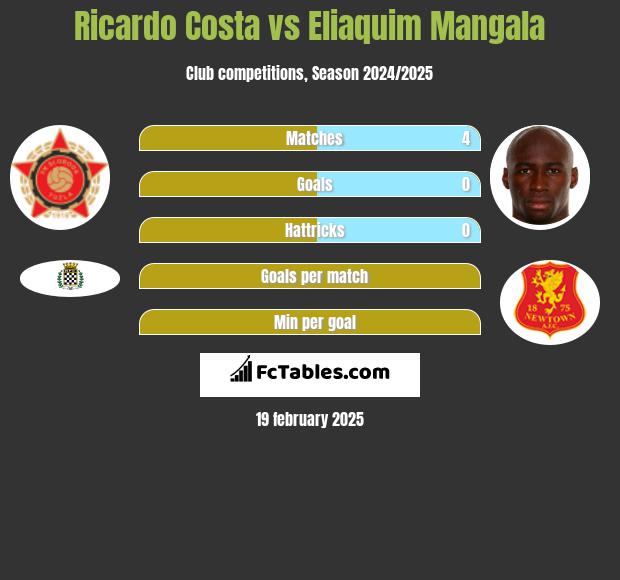 Ricardo Costa vs Eliaquim Mangala h2h player stats