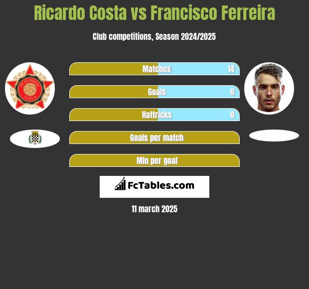 Ricardo Costa vs Francisco Ferreira h2h player stats