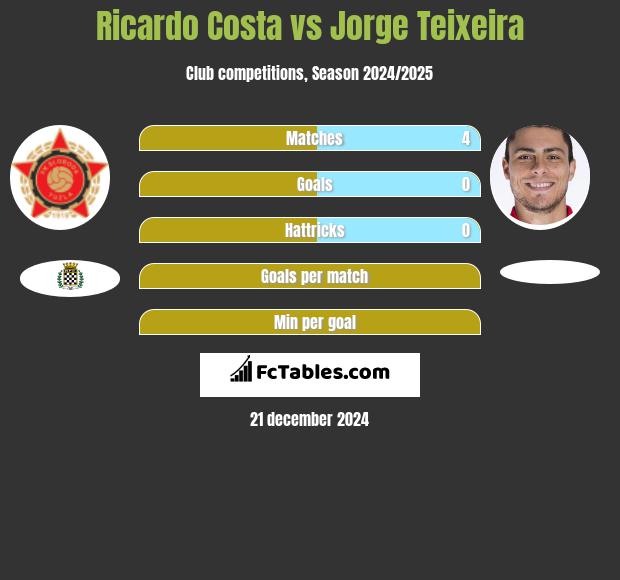 Ricardo Costa vs Jorge Teixeira h2h player stats