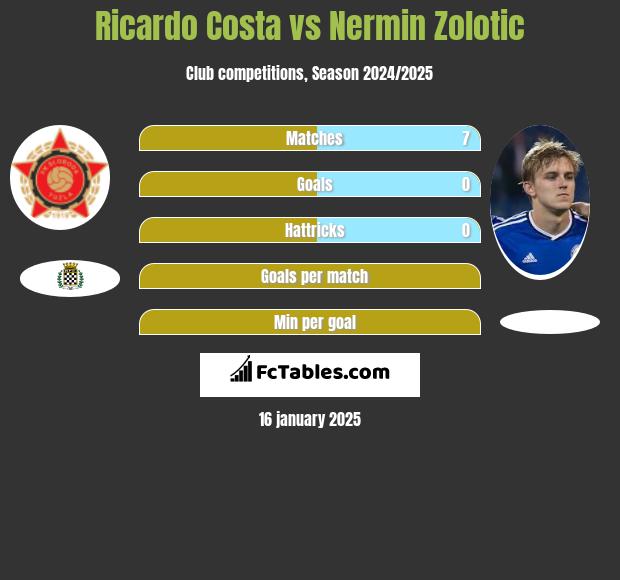 Ricardo Costa vs Nermin Zolotic h2h player stats