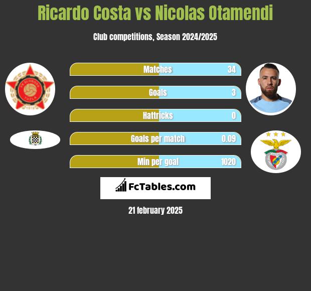 Ricardo Costa vs Nicolas Otamendi h2h player stats