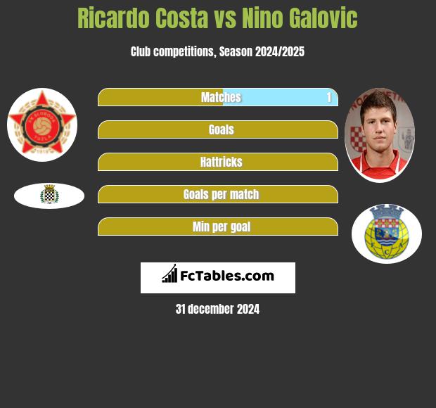 Ricardo Costa vs Nino Galovic h2h player stats