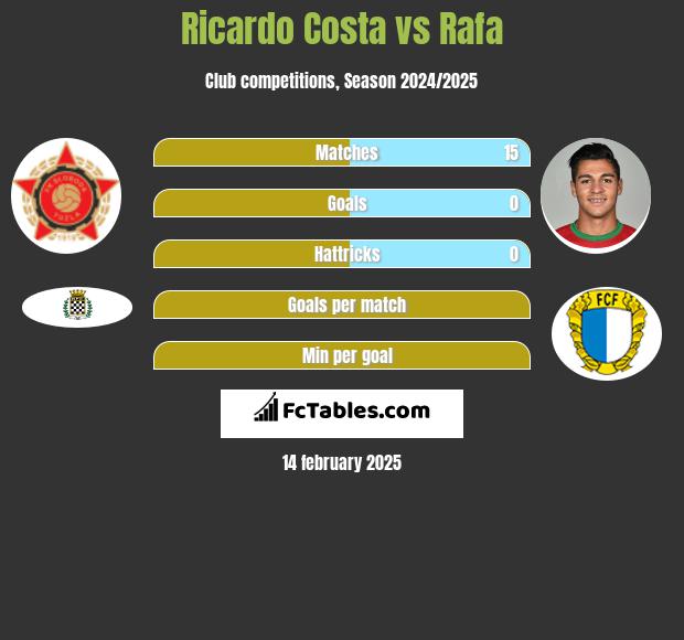 Ricardo Costa vs Rafa h2h player stats