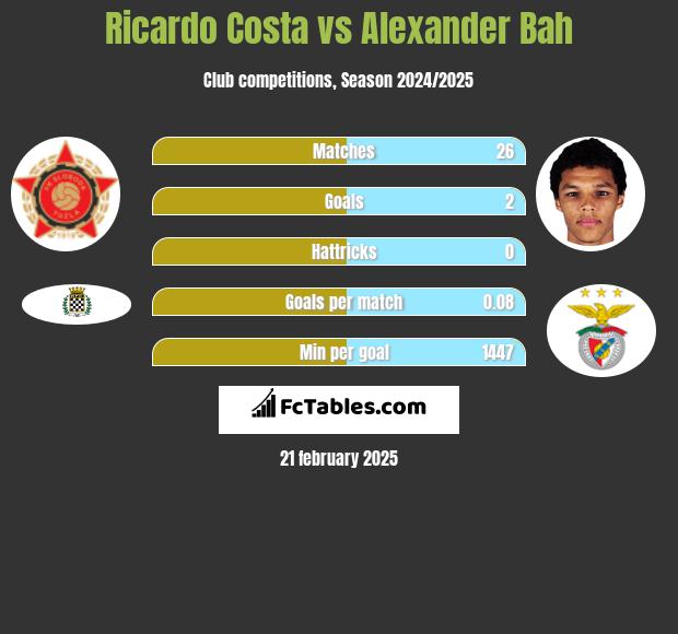 Ricardo Costa vs Alexander Bah h2h player stats