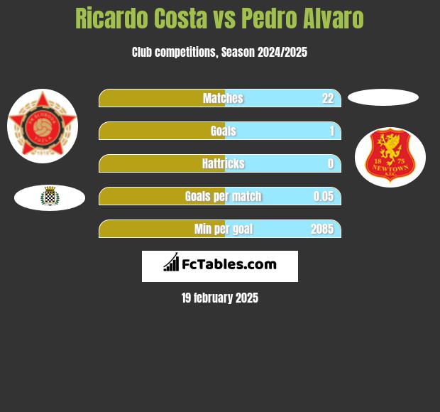 Ricardo Costa vs Pedro Alvaro h2h player stats