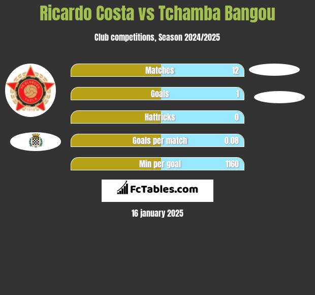 Ricardo Costa vs Tchamba Bangou h2h player stats