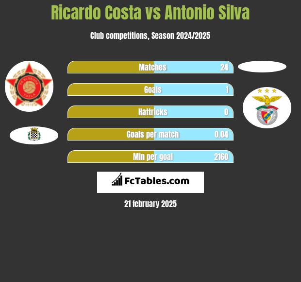 Ricardo Costa vs Antonio Silva h2h player stats