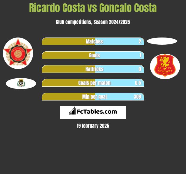 Ricardo Costa vs Goncalo Costa h2h player stats