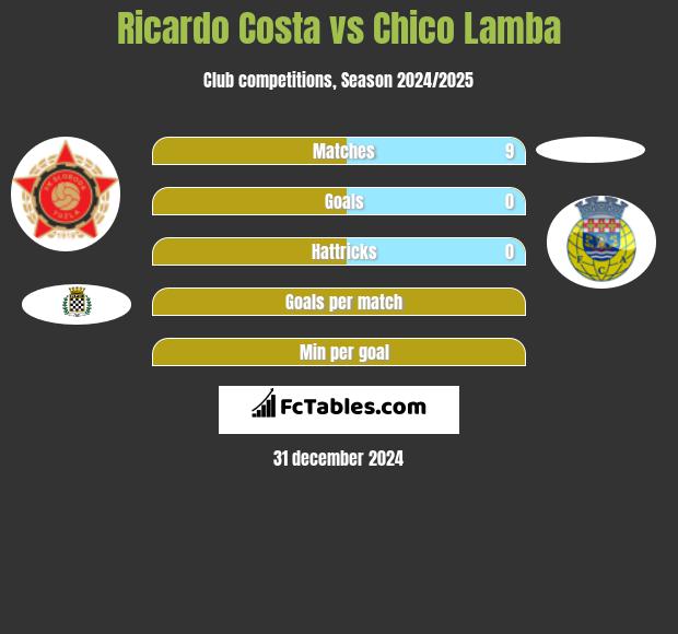 Ricardo Costa vs Chico Lamba h2h player stats