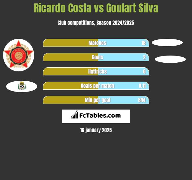 Ricardo Costa vs Goulart Silva h2h player stats