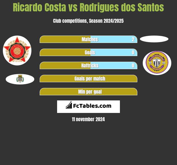 Ricardo Costa vs Rodrigues dos Santos h2h player stats