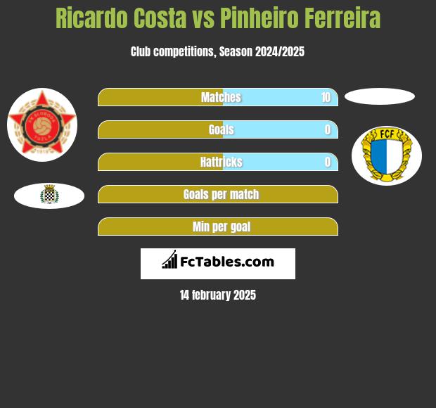 Ricardo Costa vs Pinheiro Ferreira h2h player stats