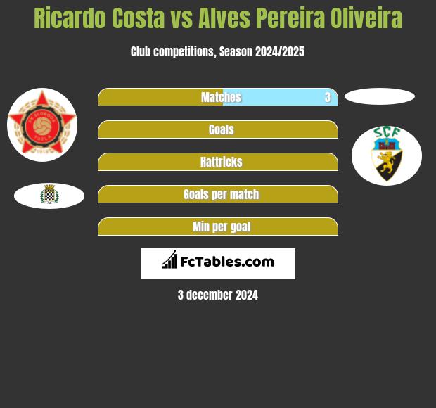 Ricardo Costa vs Alves Pereira Oliveira h2h player stats