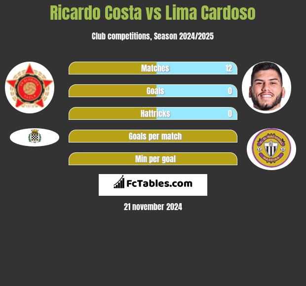 Ricardo Costa vs Lima Cardoso h2h player stats