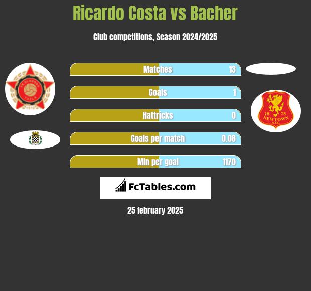 Ricardo Costa vs Bacher h2h player stats