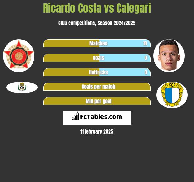 Ricardo Costa vs Calegari h2h player stats