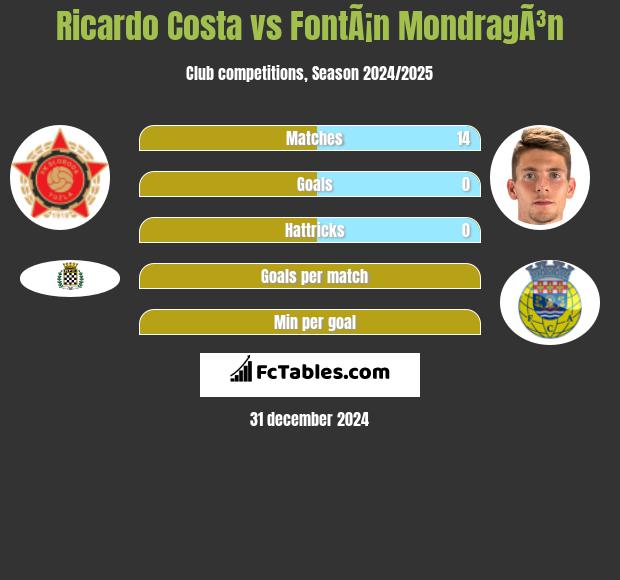 Ricardo Costa vs FontÃ¡n MondragÃ³n h2h player stats