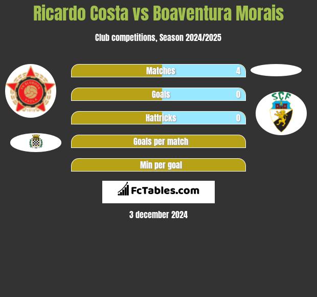 Ricardo Costa vs Boaventura Morais h2h player stats