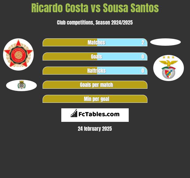 Ricardo Costa vs Sousa Santos h2h player stats