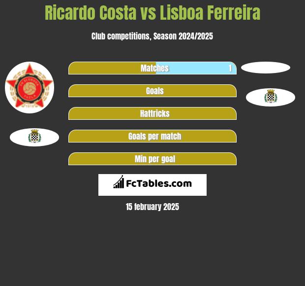 Ricardo Costa vs Lisboa Ferreira h2h player stats