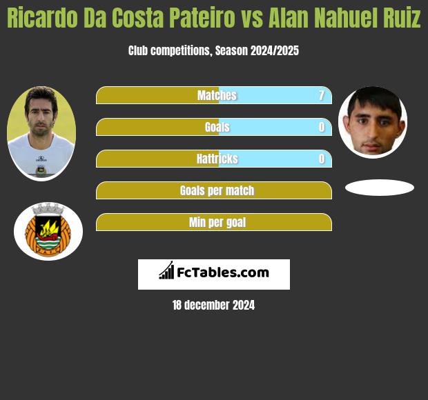 Ricardo Da Costa Pateiro vs Alan Nahuel Ruiz h2h player stats