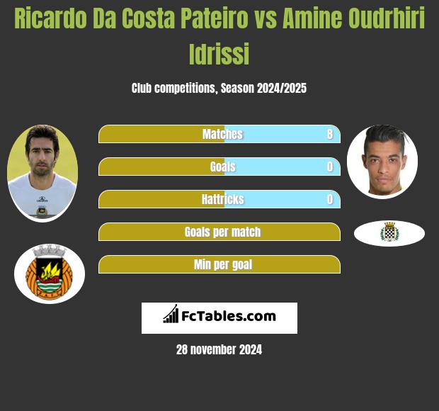 Ricardo Da Costa Pateiro vs Amine Oudrhiri Idrissi h2h player stats