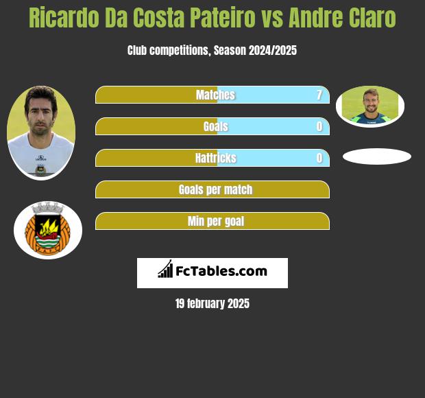 Ricardo Da Costa Pateiro vs Andre Claro h2h player stats