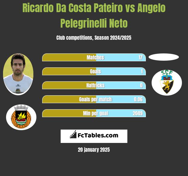 Ricardo Da Costa Pateiro vs Angelo Pelegrinelli Neto h2h player stats