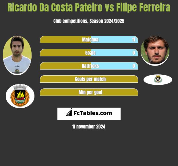 Ricardo Da Costa Pateiro vs Filipe Ferreira h2h player stats