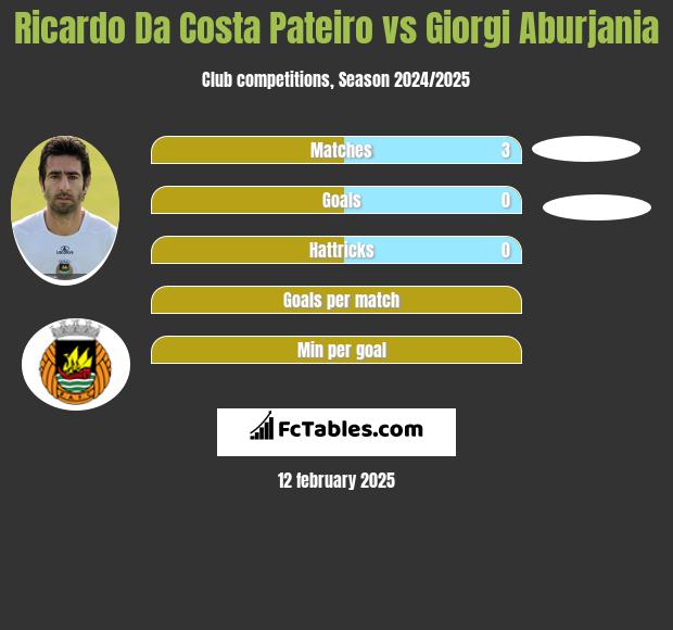 Ricardo Da Costa Pateiro vs Giorgi Aburjania h2h player stats