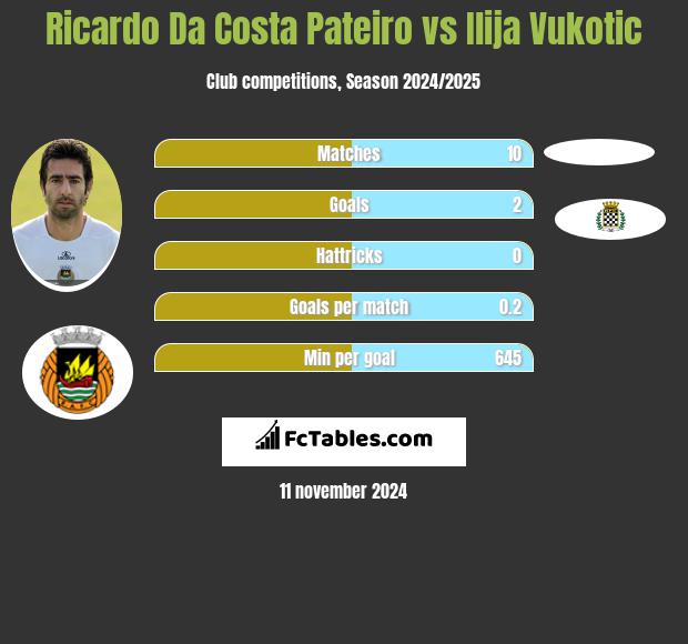 Ricardo Da Costa Pateiro vs Ilija Vukotic h2h player stats