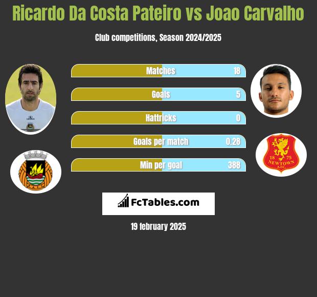 Ricardo Da Costa Pateiro vs Joao Carvalho h2h player stats