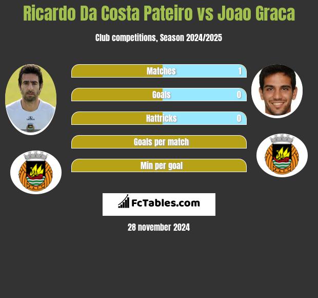 Ricardo Da Costa Pateiro vs Joao Graca h2h player stats