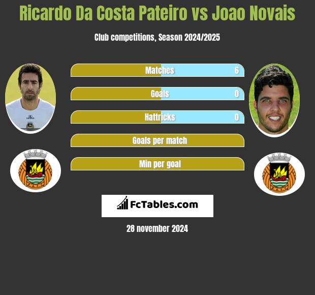 Ricardo Da Costa Pateiro vs Joao Novais h2h player stats