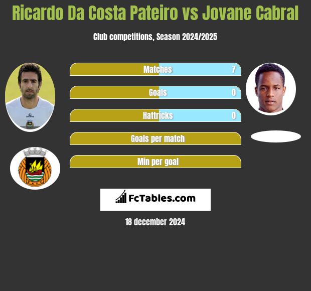 Ricardo Da Costa Pateiro vs Jovane Cabral h2h player stats