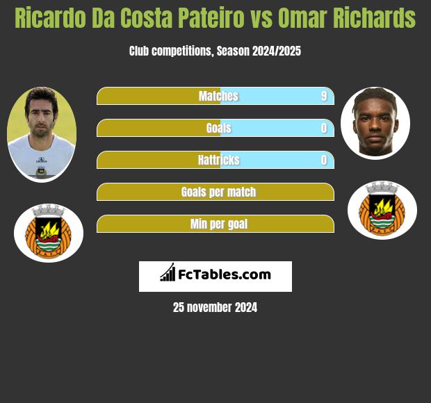 Ricardo Da Costa Pateiro vs Omar Richards h2h player stats