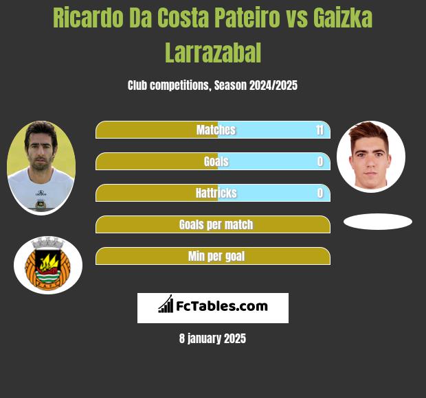 Ricardo Da Costa Pateiro vs Gaizka Larrazabal h2h player stats