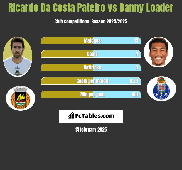 Ricardo Da Costa Pateiro vs Danny Loader h2h player stats