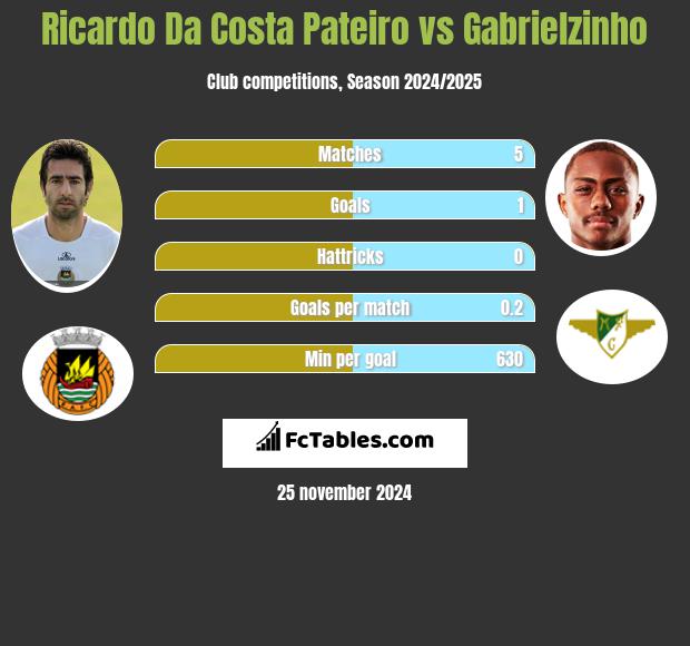 Ricardo Da Costa Pateiro vs Gabrielzinho h2h player stats