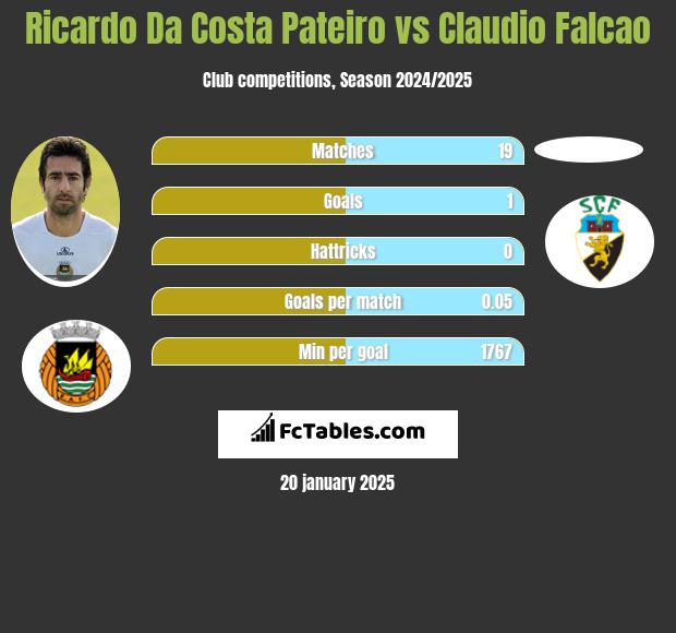 Ricardo Da Costa Pateiro vs Claudio Falcao h2h player stats