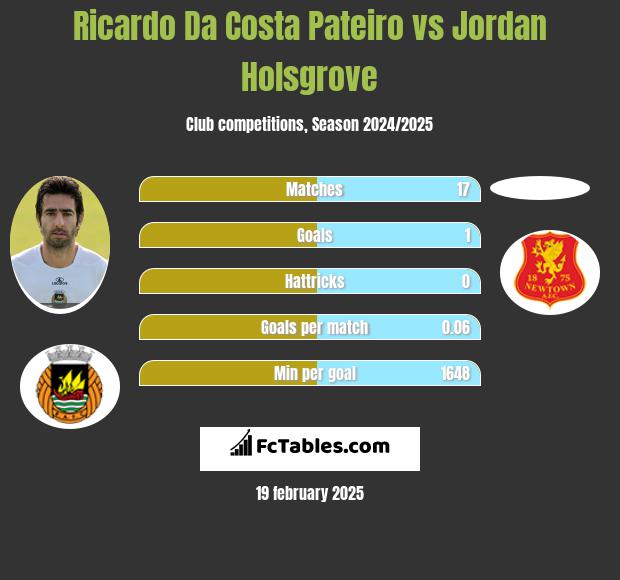 Ricardo Da Costa Pateiro vs Jordan Holsgrove h2h player stats