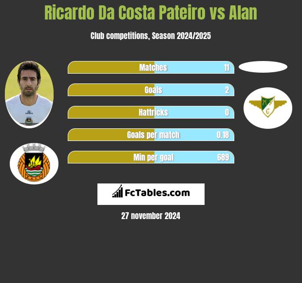 Ricardo Da Costa Pateiro vs Alan h2h player stats