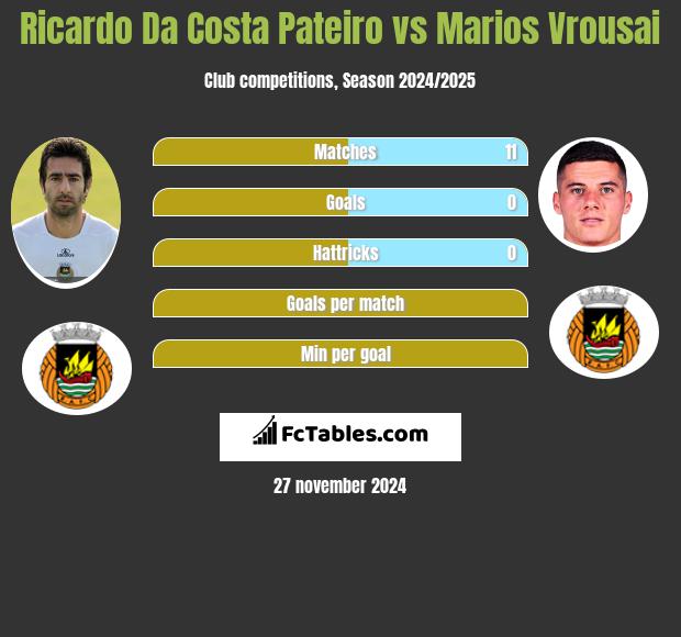 Ricardo Da Costa Pateiro vs Marios Vrousai h2h player stats