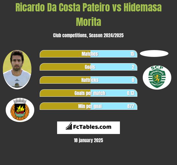 Ricardo Da Costa Pateiro vs Hidemasa Morita h2h player stats