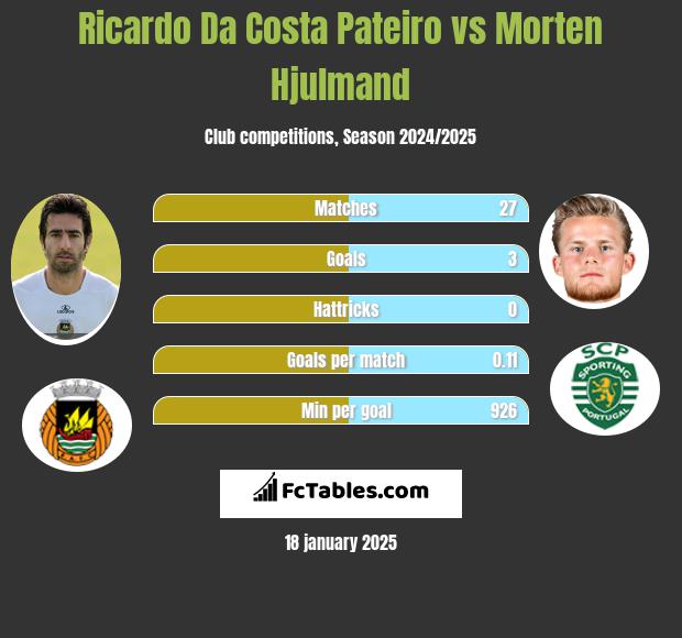 Ricardo Da Costa Pateiro vs Morten Hjulmand h2h player stats