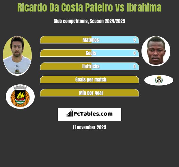 Ricardo Da Costa Pateiro vs Ibrahima h2h player stats