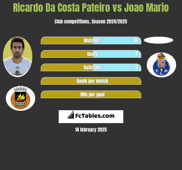 Ricardo Da Costa Pateiro vs Joao Mario h2h player stats